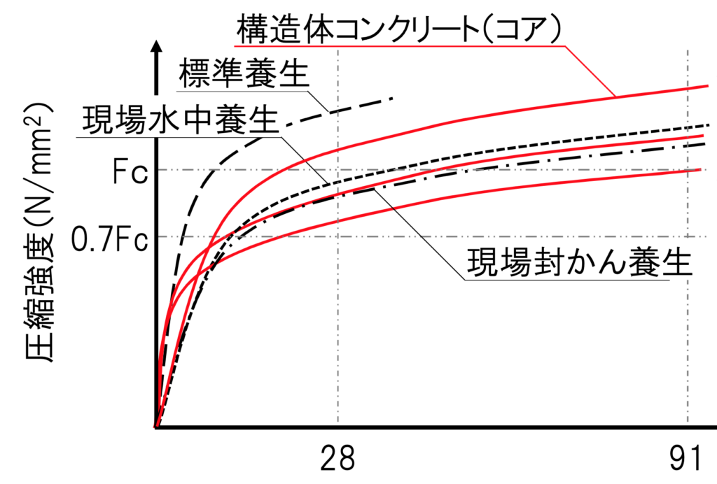 基礎工事が中断したの そうではありません 養生期間と言います この 何もしない期間 が大切です イエ家いえ