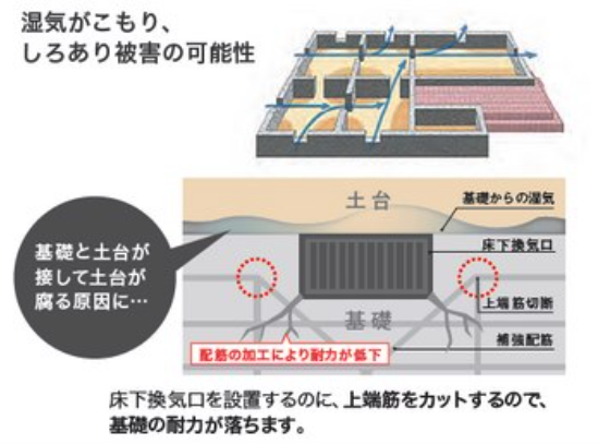 木造住宅の基礎に換気口がないぞ 大丈夫です 床下換気対策は基礎パッキンで行います イエ家いえ