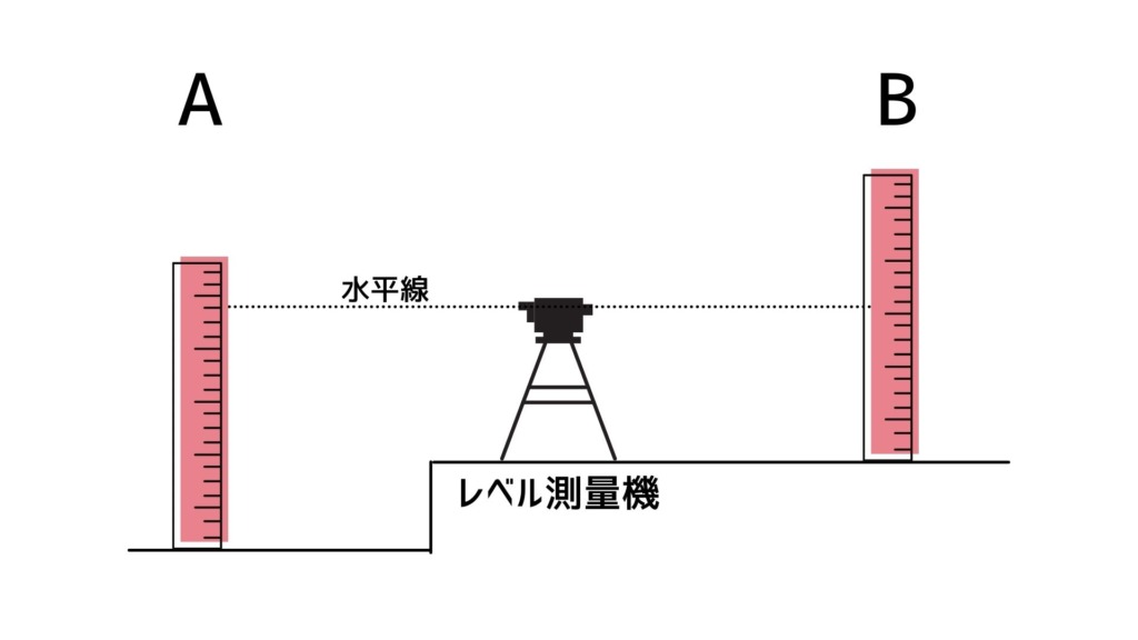 あの人なにを覗いて見ているの？ 建築現場で見かける「レベル測量機 